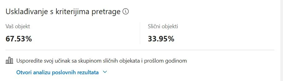 Booking extranet: usklađenost s kriterijima pretrage 67,53 posto naspram 33,95 posto kod sličnih objekata