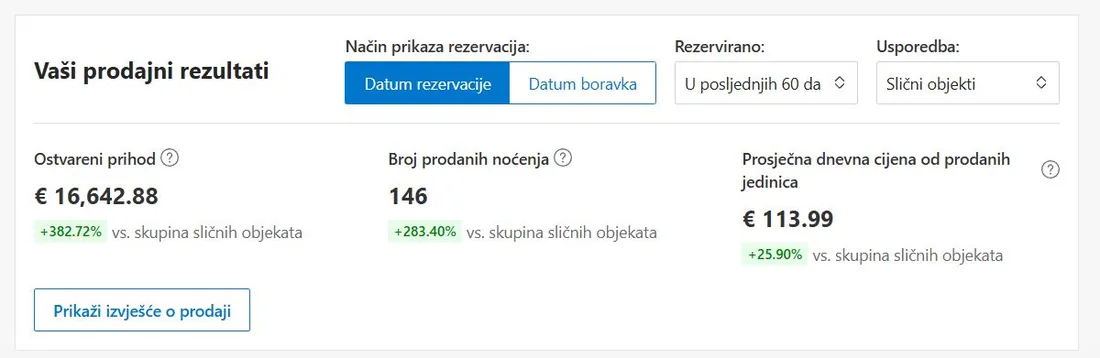 Booking extranet: ostvareni prihod, broj prodanih noćenja i prosječna dnevna cijena