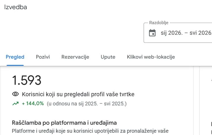 Google Business Profile: 1.593 korisnika pregledalo profil, rast od 144 posto