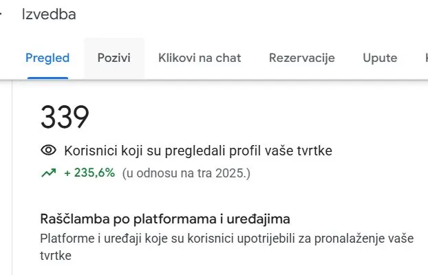Google Business Profile: 339 pregleda u jednom mjesecu, rast od 235 posto