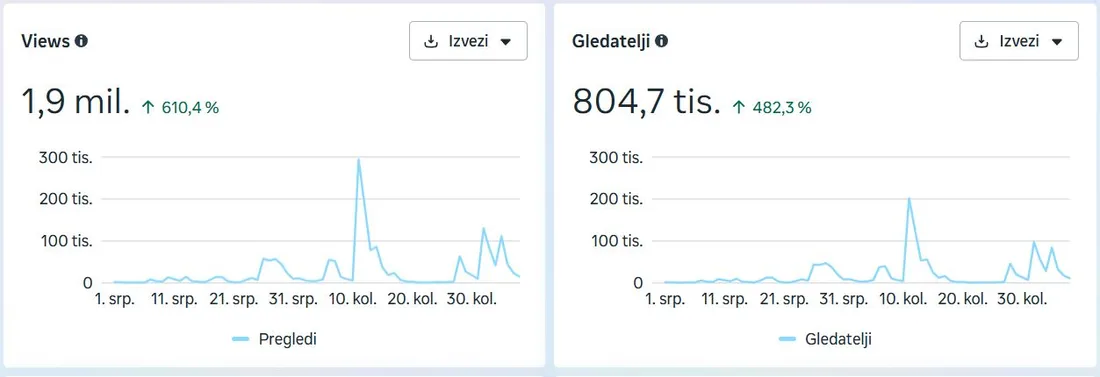 Meta alati: 1,9 milijuna pregleda i 804,7 tisuća gledatelja